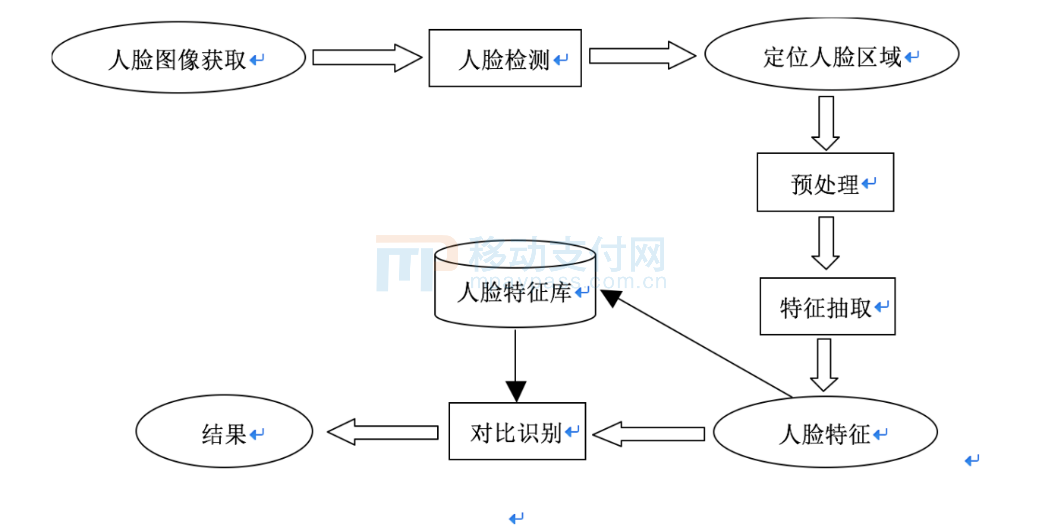 图1人脸识别技术流程