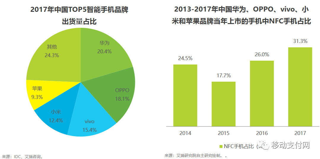 2019年NFC支付产业趋势分析