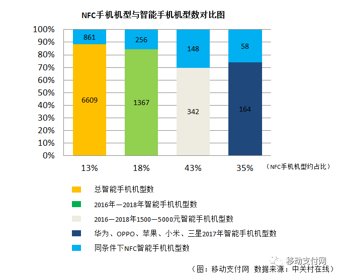 2019年NFC支付产业趋势分析