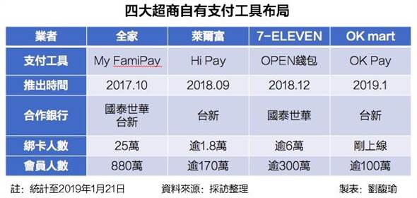 OK超商携手台新银行推自有支付工具OK Pay