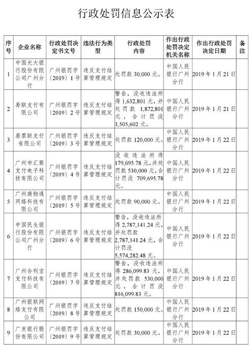 广州央行连发九张罚单，总罚款高达1100多万