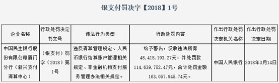 广州央行连发九张罚单，总罚款高达1100多万