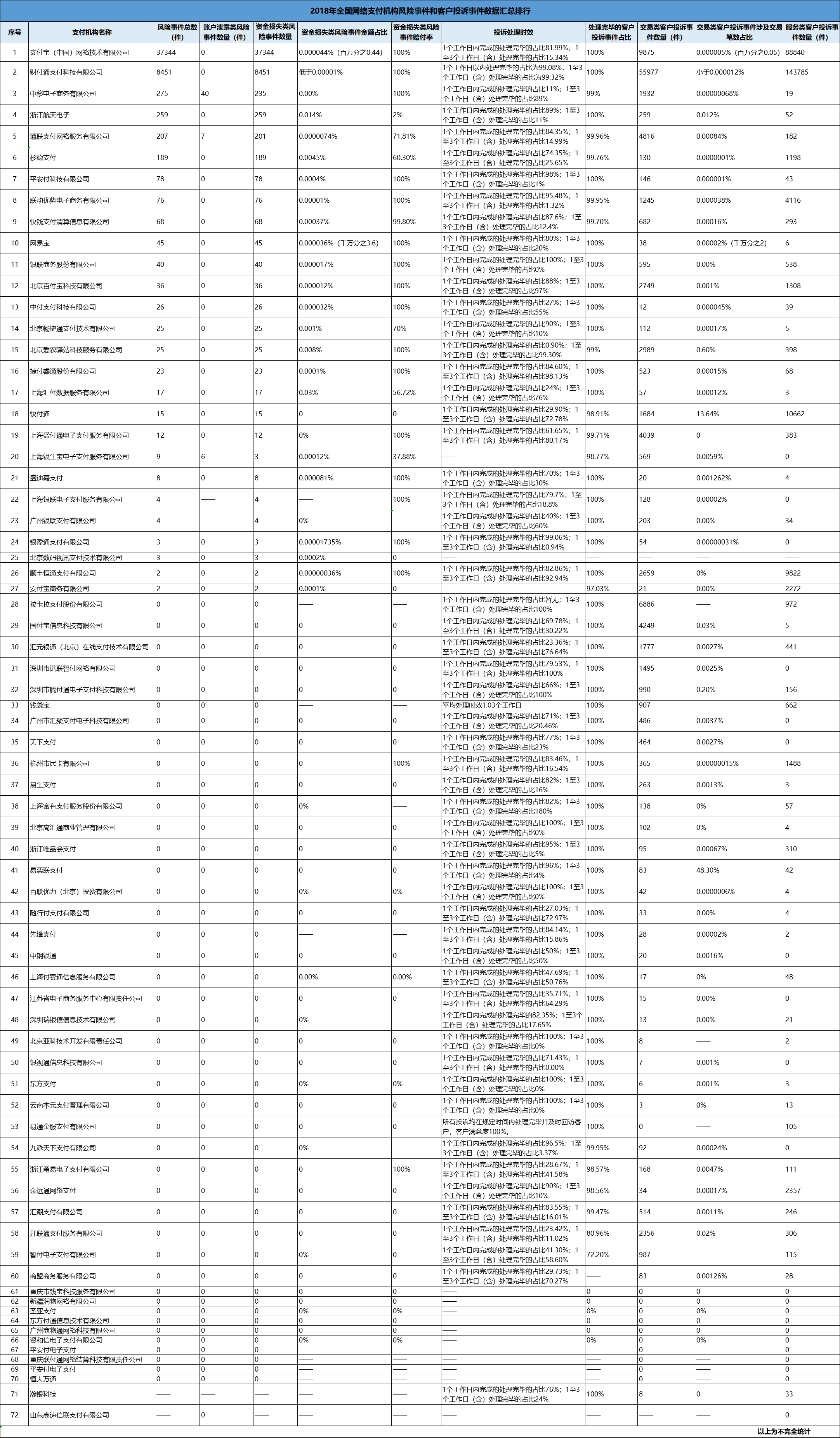 2018支付投诉及风险数据出炉：财付通、支付宝全面数据大PK