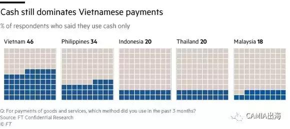 越南电子支付行业仍然落后于东南亚其他国家