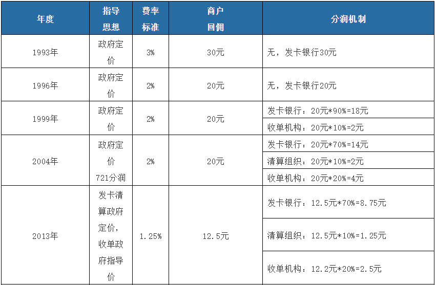 工行周万山：银行卡收单交易的手续费成本收益解析