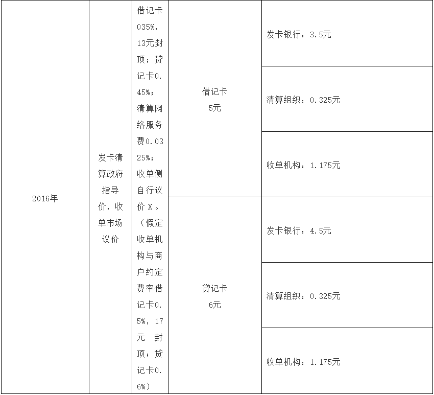 工行周万山：银行卡收单交易的手续费成本收益解析