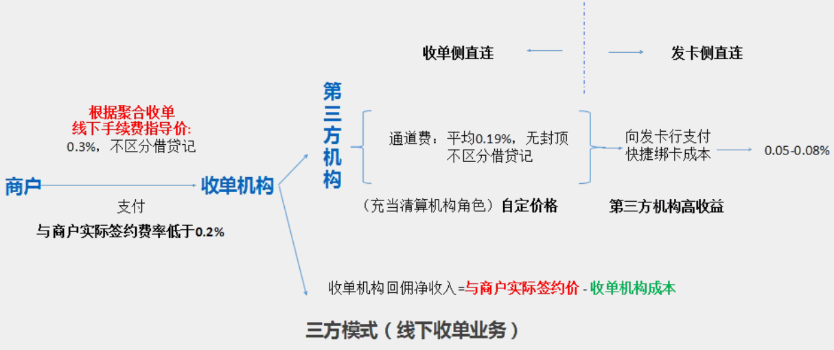 工行周万山：银行卡收单交易的手续费成本收益解析