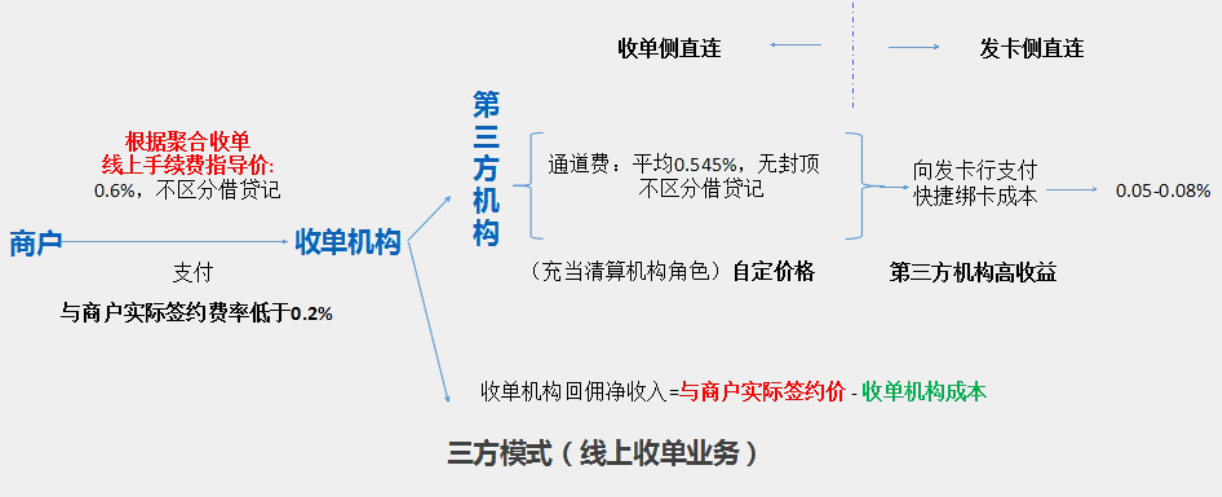 工行周万山：银行卡收单交易的手续费成本收益解析