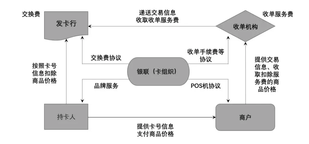 工行周万山：银行卡收单交易的手续费成本收益解析