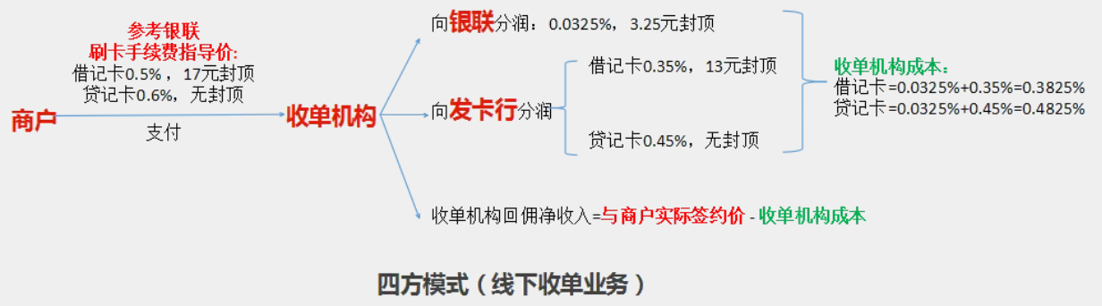 工行周万山：银行卡收单交易的手续费成本收益解析