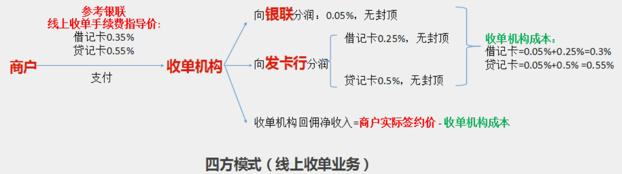 工行周万山：银行卡收单交易的手续费成本收益解析