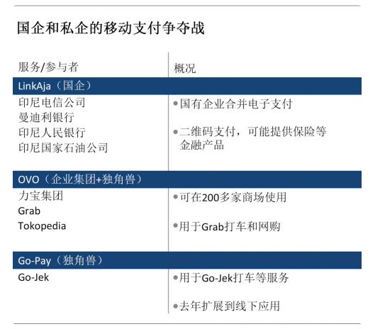 印尼几家国企联合起来了，为的是跟Go-Pay和Ovo抢电子支付市场