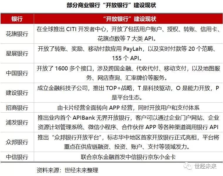 商业银行“开放银行”建设探索