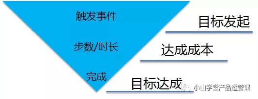 现金贷产品流程解析及用户获客增长模型搭建