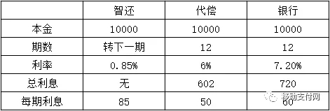 315关注 | 智能还卡的那些猫腻