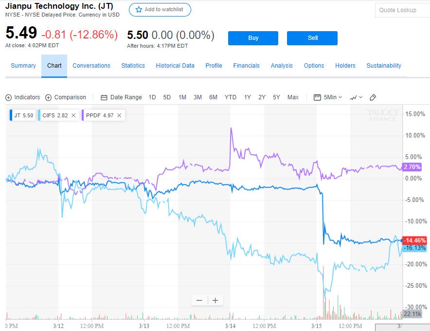 315点名融360 旗下子公司简普科技股价急跌15%