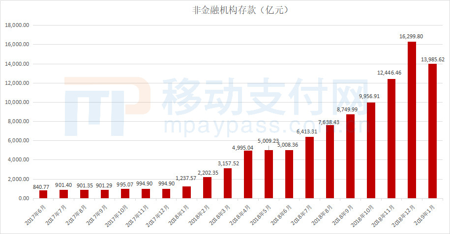 央行：2月支付机构备付金较1月再次下滑879.32亿元