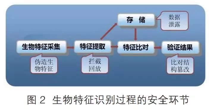 探讨生物特征识别在身份认证的应用安全