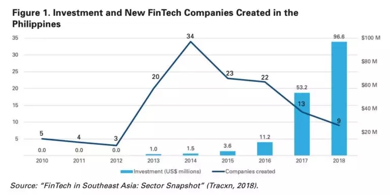 菲律宾Fintech发展的阻碍和机会