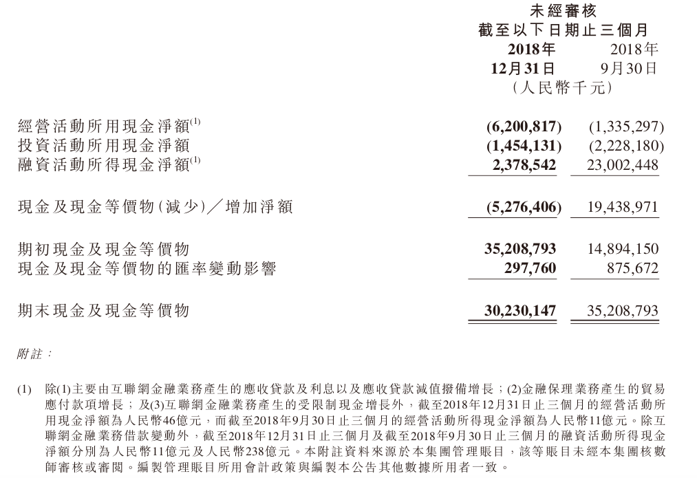 小米发布2018年财报：小米金融亏损，互金业务营收及规模增长