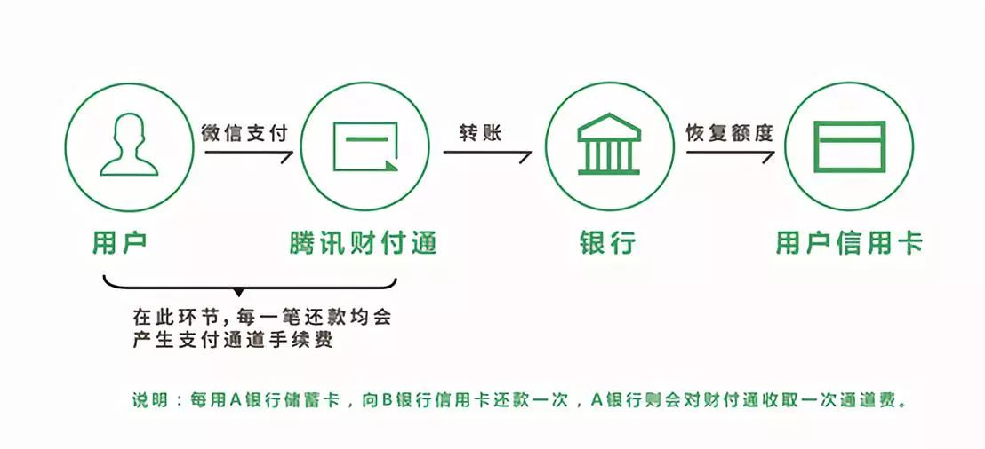 支付宝信用卡还款开始收费 巨头收费背后的苦