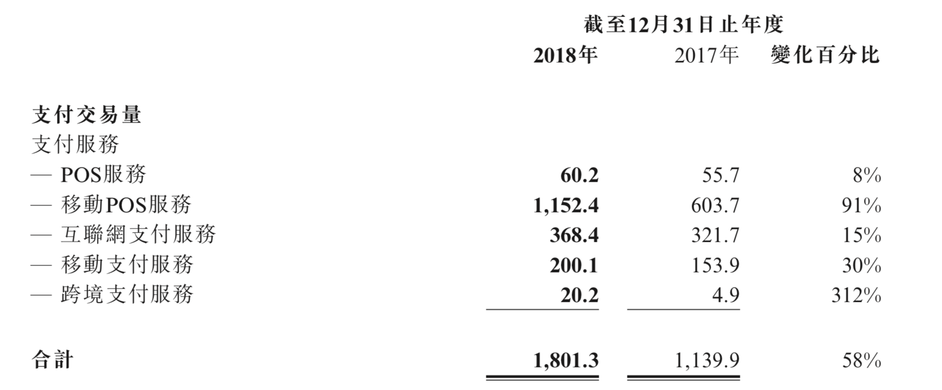 汇付天下首份年报：跨境支付交易量同比增长312%