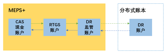 新加坡央行在清结算中应用DLT的尝试（上篇）