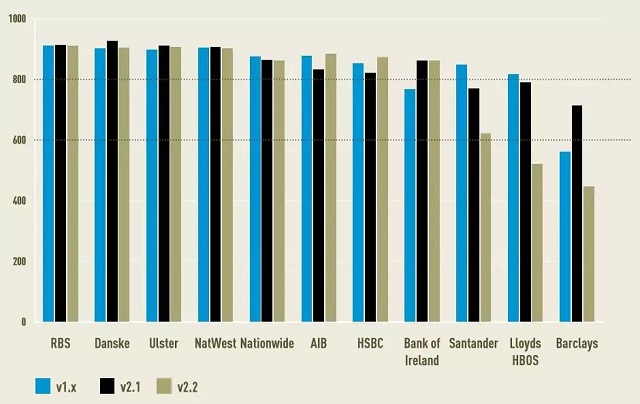 英国开放银行进行了一年半，成果几何？