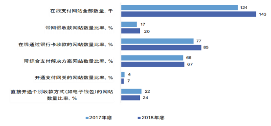 俄罗斯支付市场调查：网上收款平台总数量超14.3万个