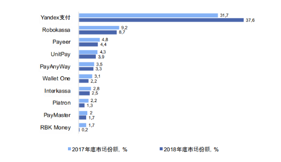 俄罗斯支付市场调查：网上收款平台总数量超14.3万个