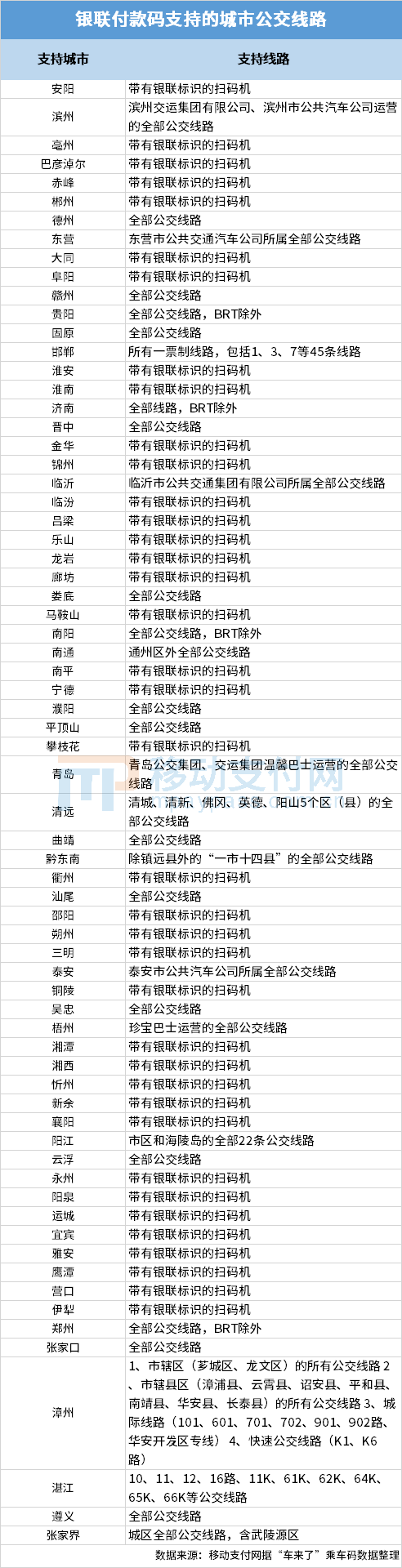 车来了上线“银联”乘车码，入局交通移动支付