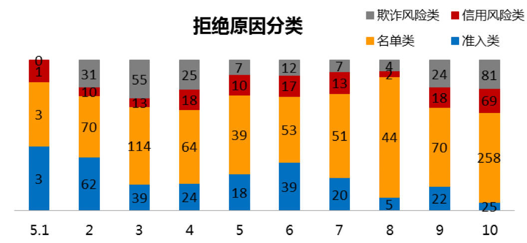 反欺诈日常究竟要监控什么？