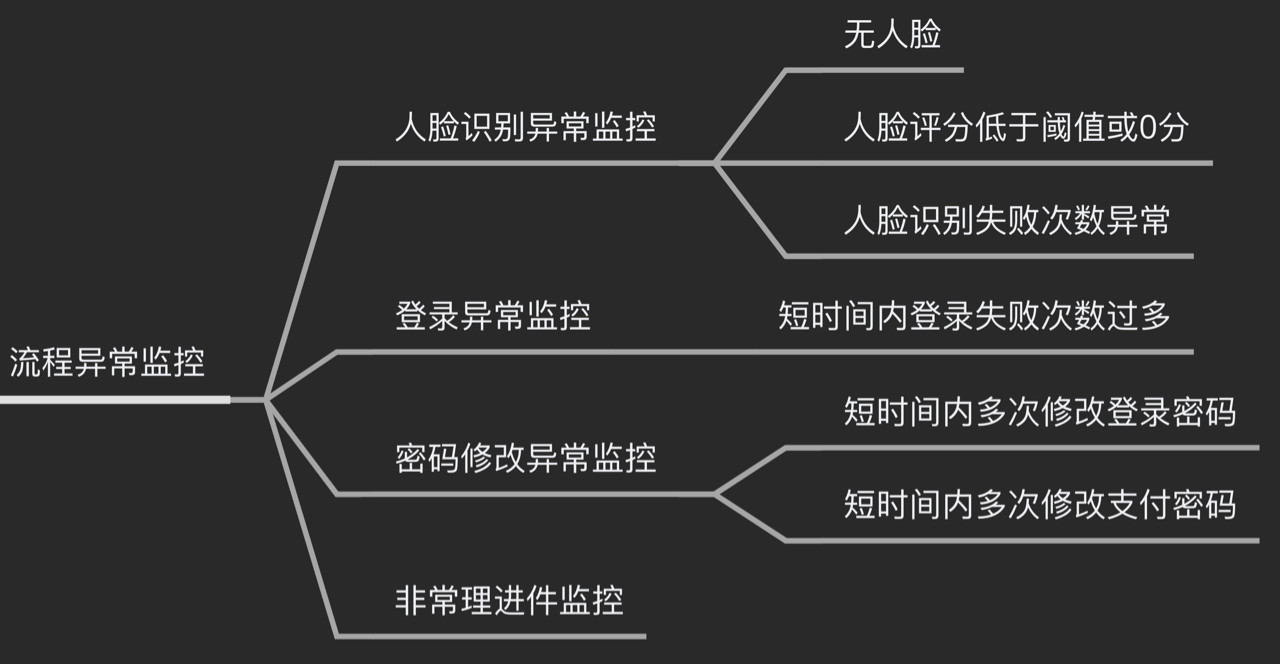 反欺诈日常究竟要监控什么？