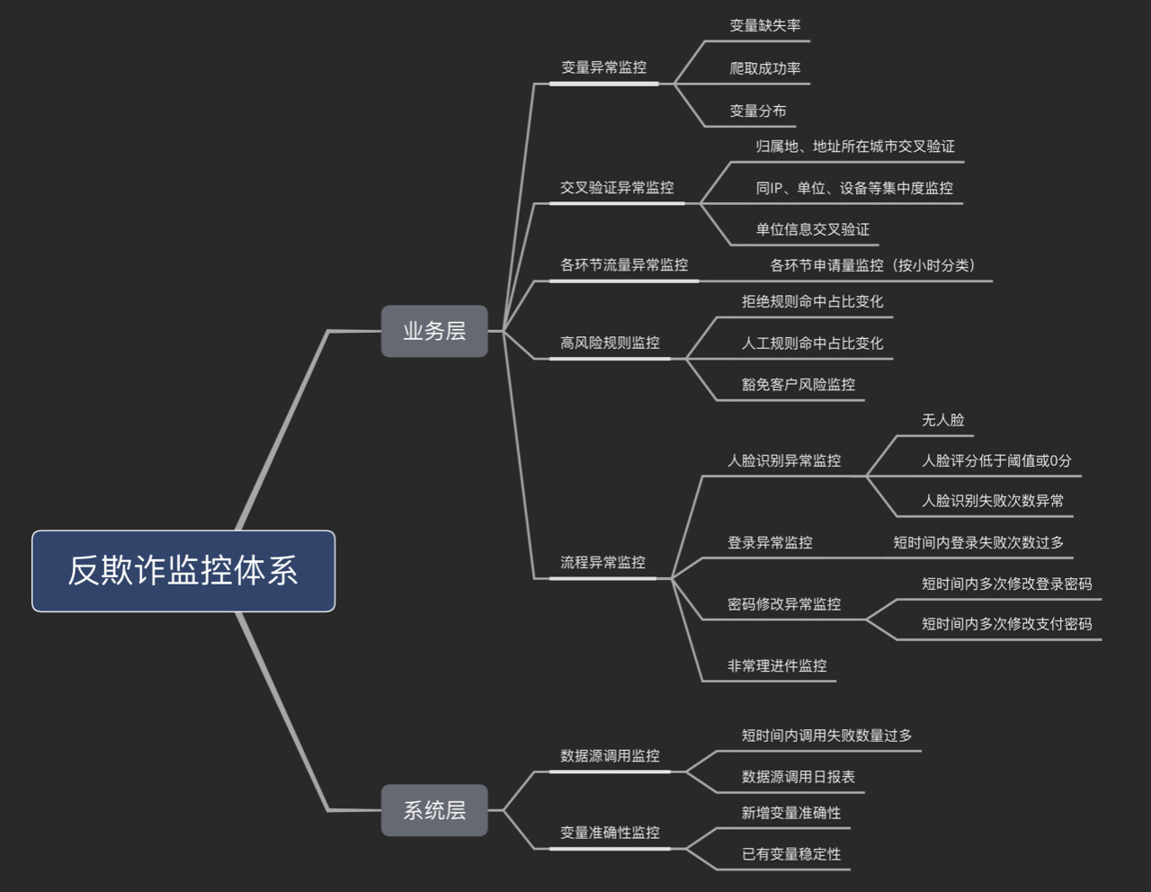 反欺诈日常究竟要监控什么？