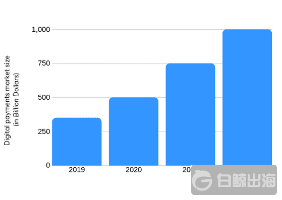 印度数字支付交易量在2019年第二季度暴增40%