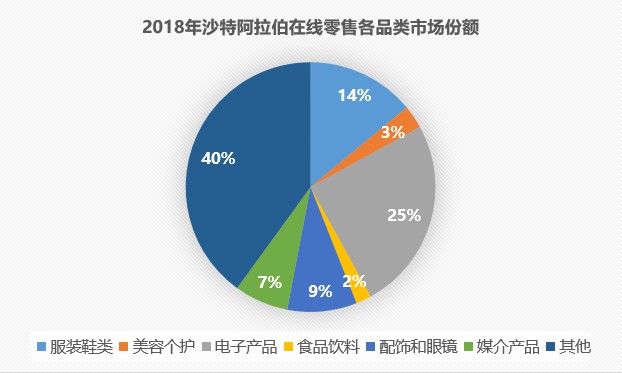 沙特阿拉伯电商蓬勃发展 但近一半网购者爱用现金支付