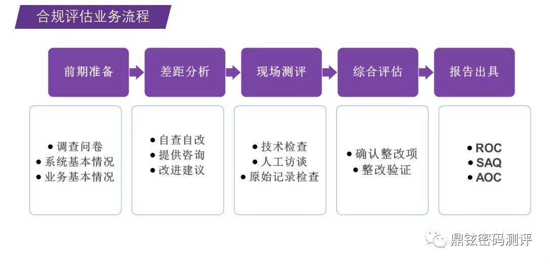 鼎铉公司获得PCI DSS领域全部检测机构资质！