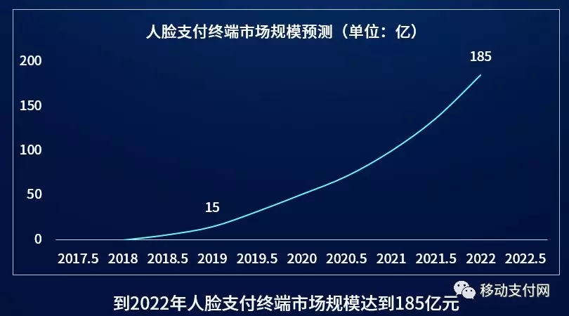 移动支付网慕楚：2022年人脸支付终端规模将达到185亿