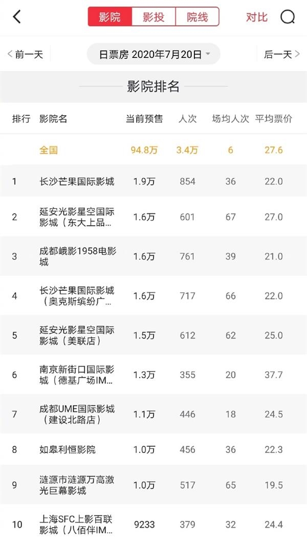 全国影院复工首日票房破百万：观影人次3.4万 场均6人次