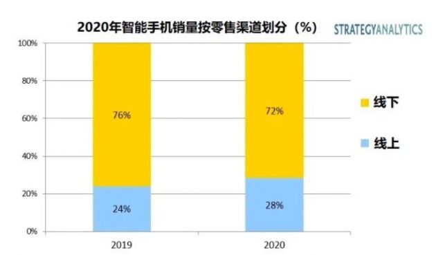 SA：2020全球智能手机线上销量将占总销量的28%