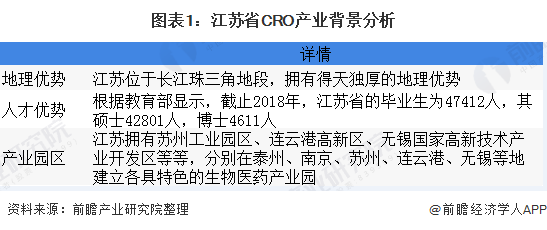 2020年江苏省CRO行业市场规模和发展前景分析 重点发展产业园区【组图】