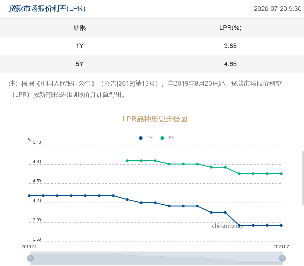 LPR连续三月“按兵不动” 分析师：不影响企业贷款成本下行态势