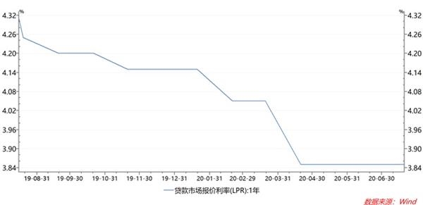 7月份LPR出炉 已经连续4个月持平