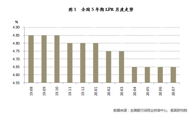 LPR三月未变：下降空间减小 热点城市房贷政策或收紧