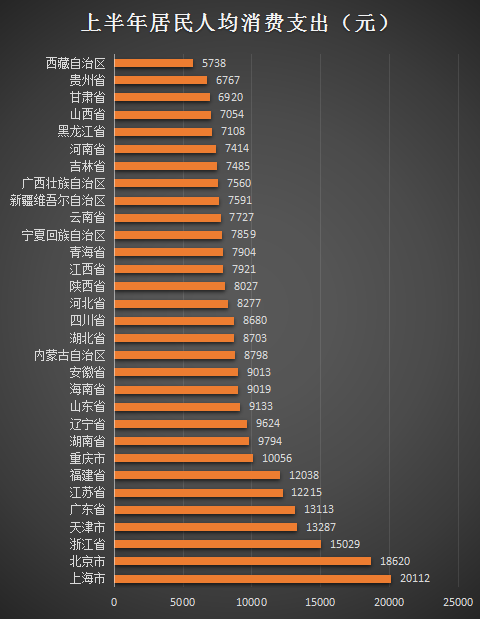 31省份居民上半年“花钱”榜单：9地超全国均值 上海人最能买买买