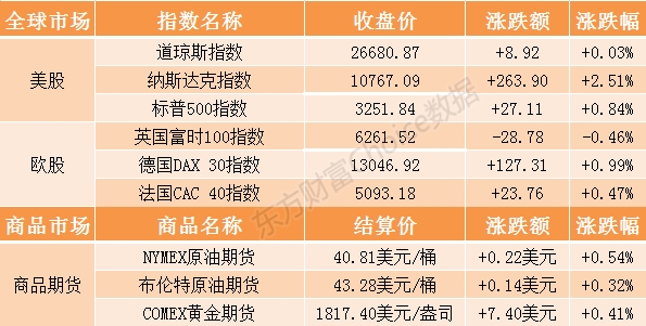 隔夜外盘：欧股涨跌互现美股全线收涨 纳指大涨2.5%创收盘新高