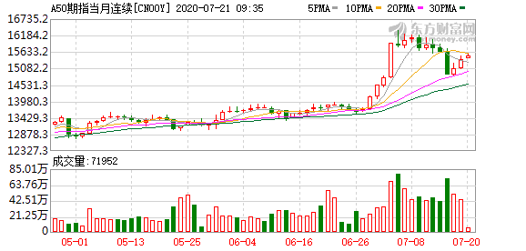 富时中国A50指数期货盘初涨逾1%