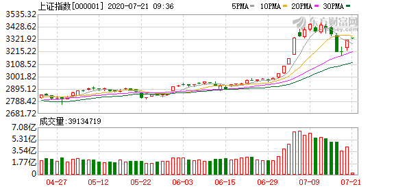 A股三大指数开盘上涨 蚂蚁金服概念股大涨