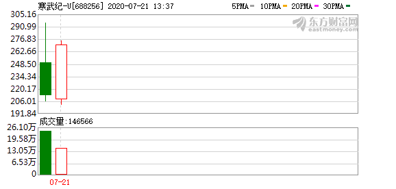 寒武纪涨逾27% 股票临时停牌