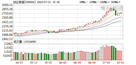 创业板指收涨1.45% 蚂蚁金服概念股大涨